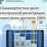 В Башкортостане доля электронной регистрации новостроек достигла 100% - Город Агидель
